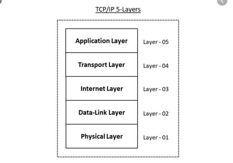 A Brief Overview Of Tcp Ip Five Layer Model By Shawn Medium