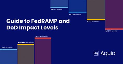 A Guide To Fedramp Levels And Dod Impact Levels For Csps Tributary