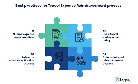 A Guide To Travel Expense Reimbursement Process Happay