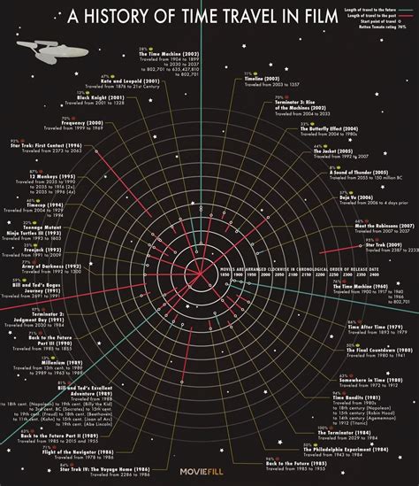 A History Of Time Travel In Films Time Travel Travel Infographic