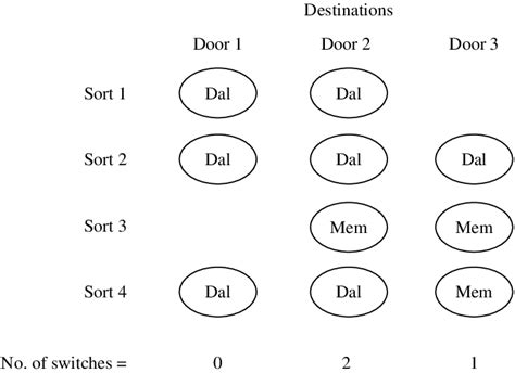 A Lineup With Destination Door Switches Between Sorts Download