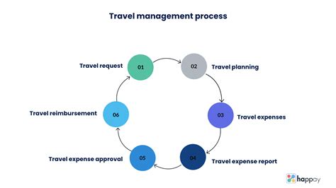 A Simplified Guide To Corporate Travel Management