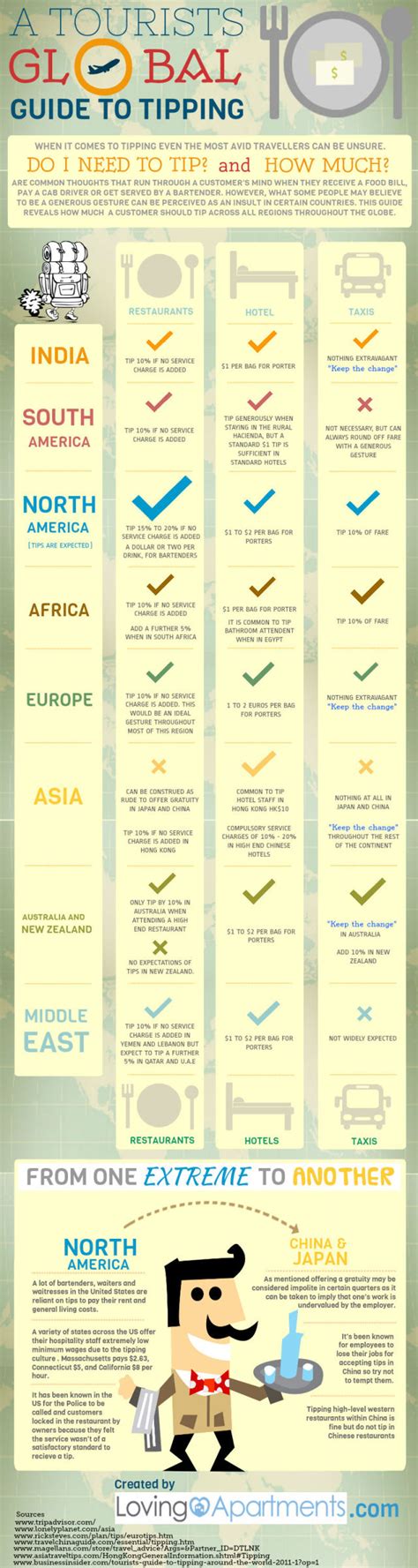 A Tipping Guide For Travellers Izismile Com