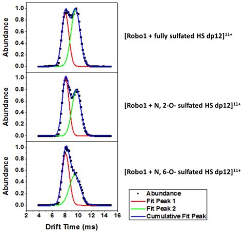 A Traveling Wave Ion Mobility Spectrometry Twims Study Of The Robo1