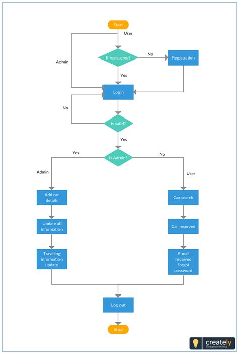 Activity Diagram For Automobile Management System Activity D