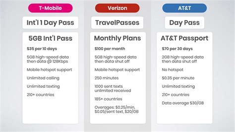 Add An International Travel Plan With The My Verizon App