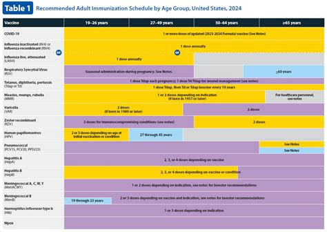 Adult Immunization Schedule By Age Vaccines Immunizations Cdc