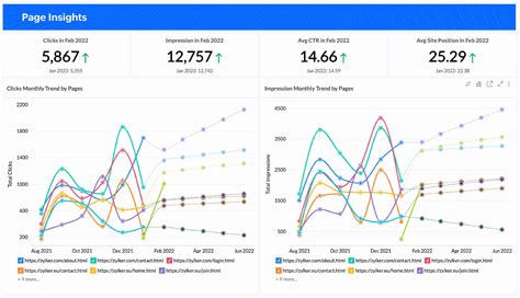 Advanced Analytics For Google Search Console Using Zoho Analytics