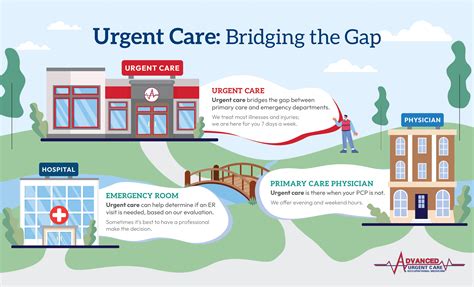 Advanced Urgent Care Bridging The Gap Between Your Pcp Er