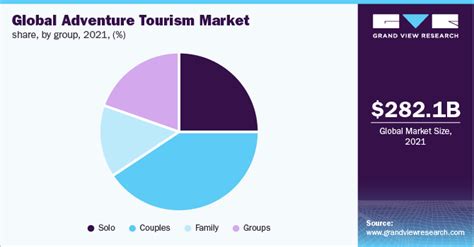 Adventure Tourism Is Experiencing Rapid Expansion Worldwide