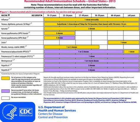 Advisory Committee On Immunization Practices Acip Recommended Immunization Schedule For Adults