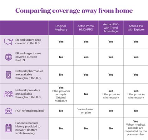 Aetna Travel Insurance Plans