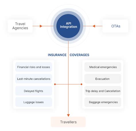 Aig Travel Insurance Api Provider Insurance Api Integration Pratra