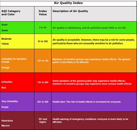 Air Quality Index Uses Importance And Ways To Estimate Air Pollutant Levels Science Online