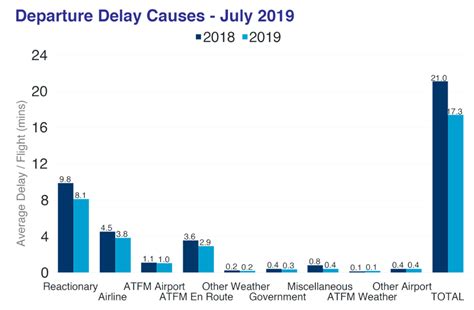 Air Traffic Control Can Airlines Schedule More Flight Arrivals Than