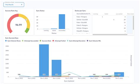 Airbyte Monitoring With Dbt And Metabase Optimize Part I Airbyte