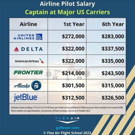 Airline Pilot Salary 2023 How Much Do Pilots Make