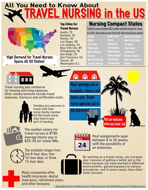 All You Need To Know About Travel Nursing Infographic Artofit