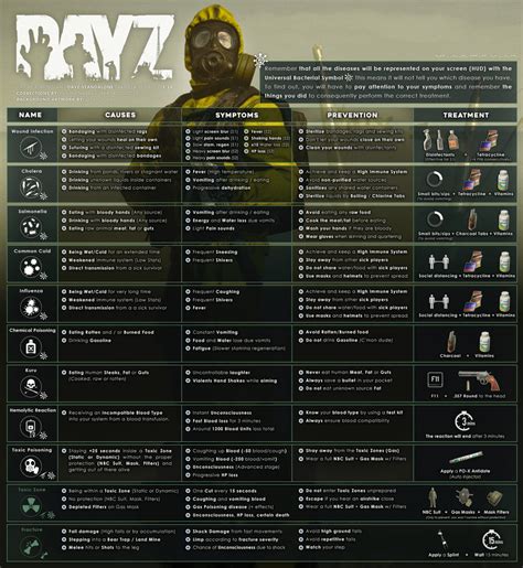 Amazing Sickness Guide Created By Asmondiana On Twitter Dayz