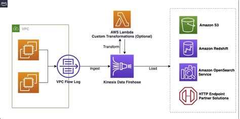 5 Kinesis Destinations