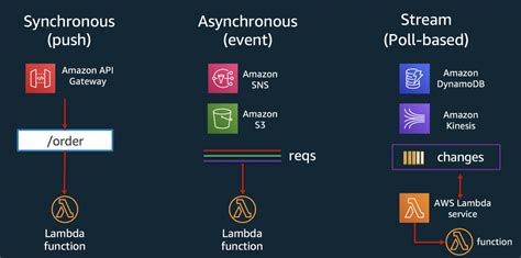 Amazon Web Services Aws Lambda No Items In Destination List Stack