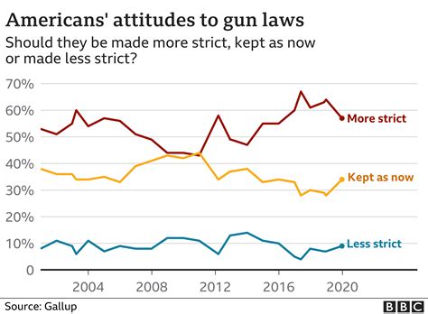 America S Gun Culture In Charts Bbc News