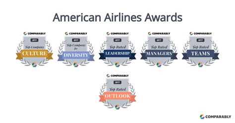 American Airlines Awards Comparably