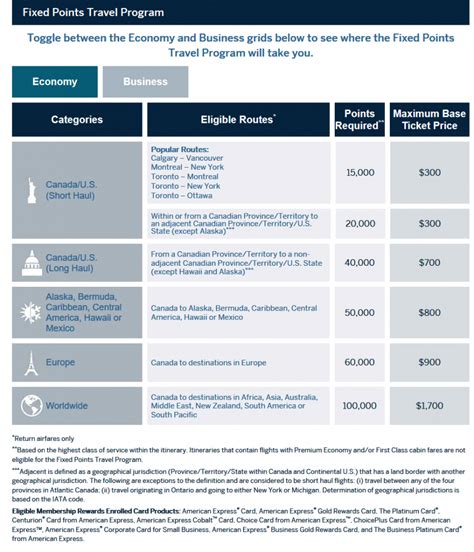 Amex S Fixed Points Travel Program An Overview Ratehub Ca