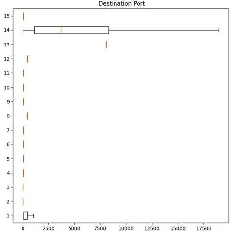 Amp Quot Destination Port Amp Quot Range By Class Download Scientific Diagram