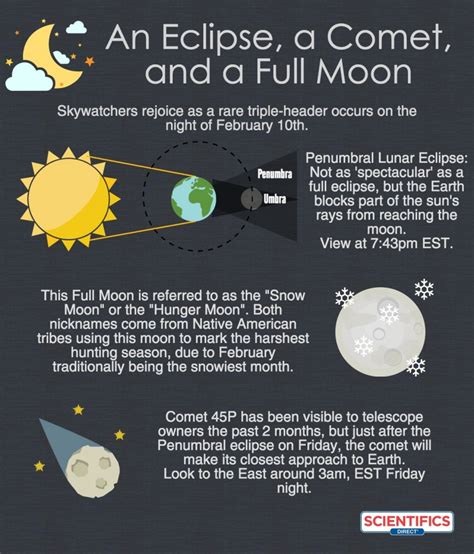 An Eclipse A Comet And A Full Moon Infographic Scientifics Online