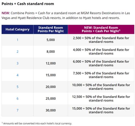 Analysis Hyatt Points Cash Category 5 Reward Value Loyalty Traveler