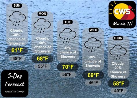 And It Might Rain For The Next 5 Days Cardinal Weather Service