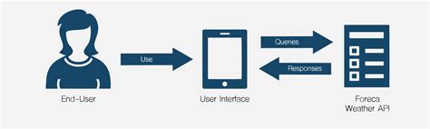 Api Point Forecasts Foreca