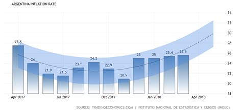 Argentina Inflation Rate And Forecast Trustnodes