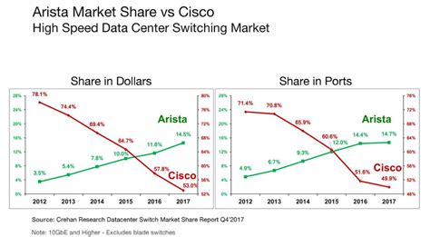 Arista Buying On Every Dip Nyse Anet Seeking Alpha