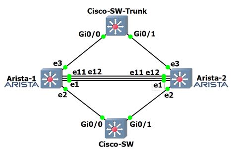 Arista Mlag Configuration Cisco Vpc Comparison