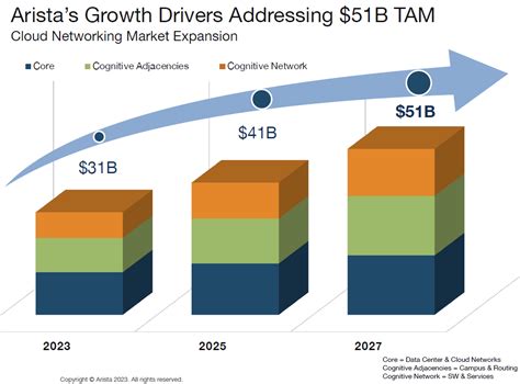 Arista Networks Stock Huge Potential Attractive Valuation Anet