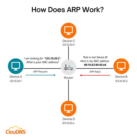 Arp Arp Address