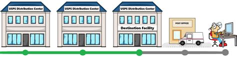 Arrived At Usps Regional Destination Facility Know Exact Time