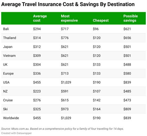 Aussies Can Save Up To 621 On Travel Insurance Policies By Shopping Around