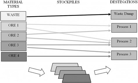 Available Material Types And Destinations Download Scientific Diagram