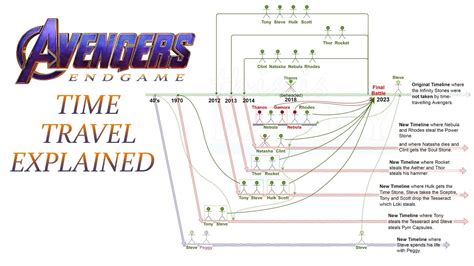 Avengers Endgame Time Travel Explained Time Heist Timeline Diagram