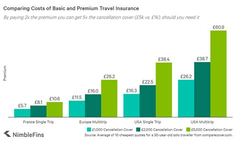 Average Cost Of Travel Insurance To Europe 2024 Nimblefins