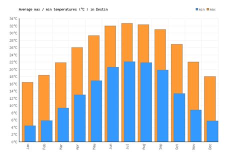 Destin FL Average Temperatures