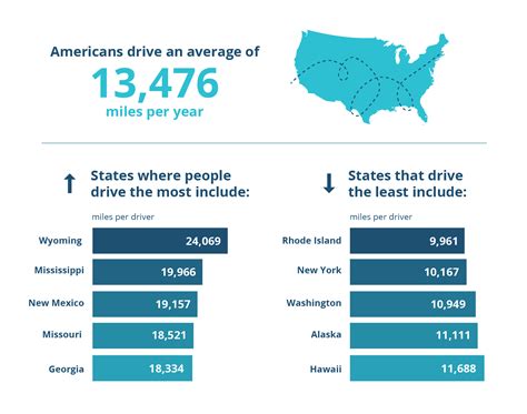 5 Ways Average Miles Traveled