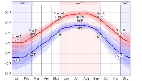 5 Destin FL Temp Facts