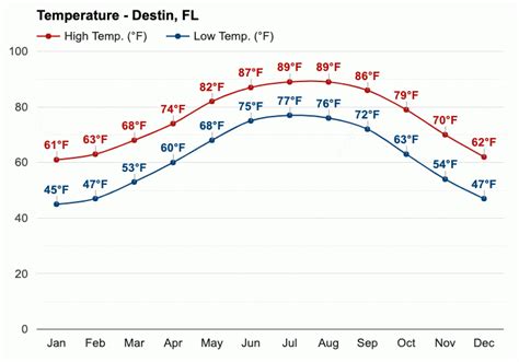 Destin Florida Average Temperature in March