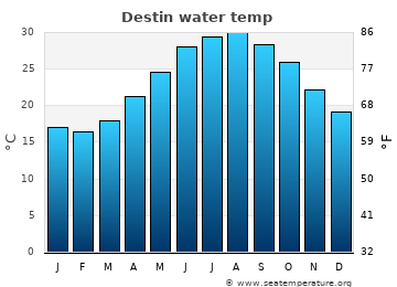 Destin Average Temperature