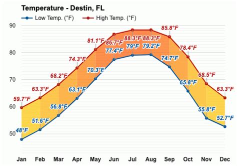 Destin Florida March Average Temperature