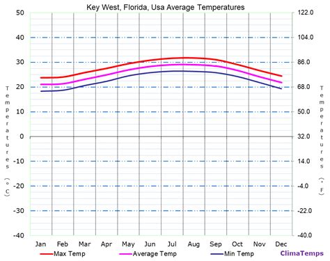 Average Temperatures In Key West Florida Usa Temperature